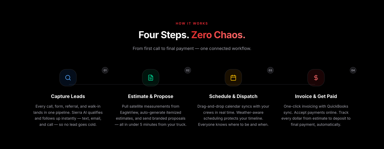 The four-step workflow, from first call to final payment. Image: builderlync.com